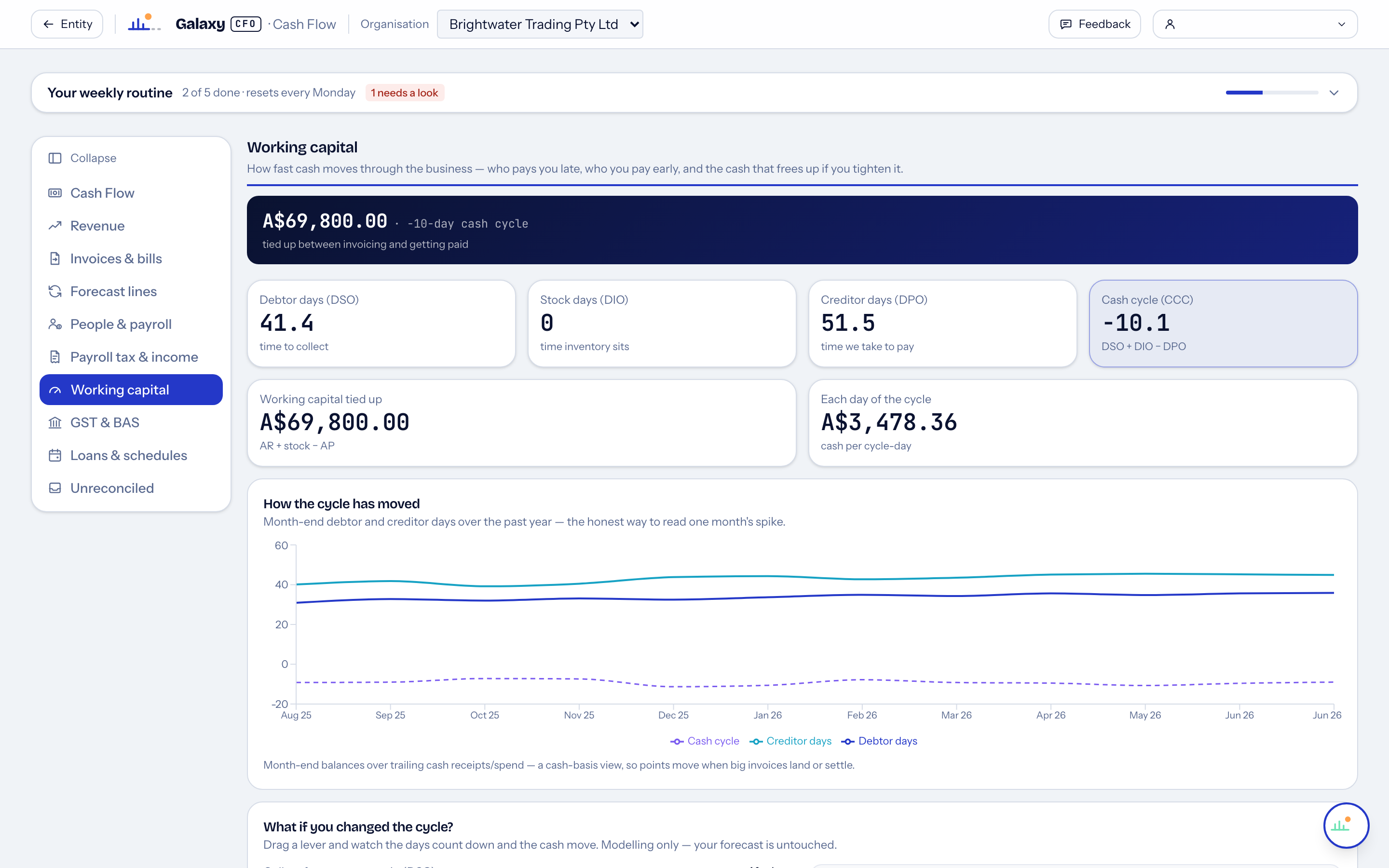 Working capital — debtor and creditor days, cash tied up, and a 12-month history